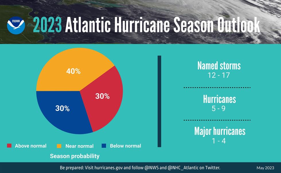 NOAA is forecasting 12-17 named storms in the Atlantic Basin in 2023.