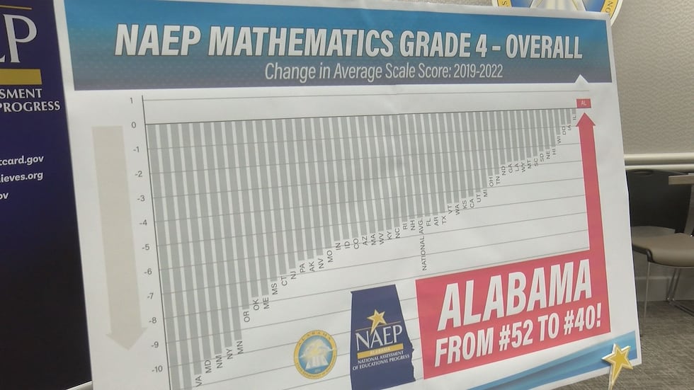 Alabama went from 52nd to 40th in fourth-grade math.